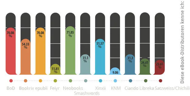 Frage 15 Diese eBookDistributoren nutze ich Wie setzt sich der - фото 14