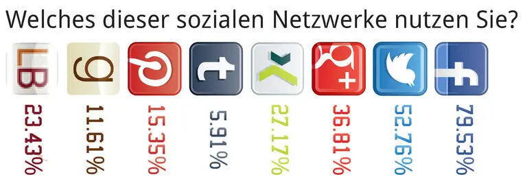 Frage 31 Veröffentlichen Sie unter Pseudonym Etwa die Hälfte der Autoren hat - фото 29