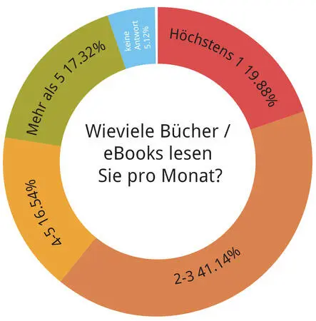 Frage 37 Nach welchen Kriterien suchen Sie neuen Lesestoff aus Die meisten - фото 35