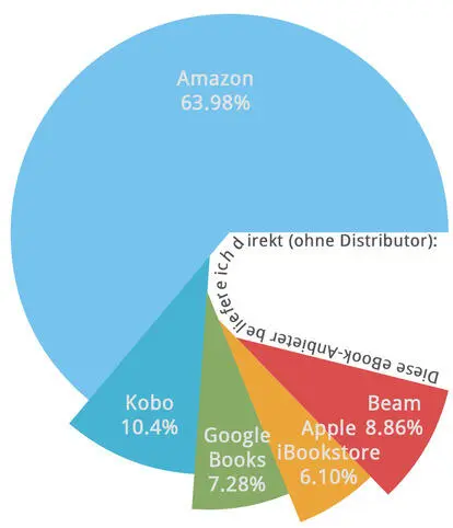 Frage 13 Nutzen Sie das KDPSelectProgramm von Amazon Dass die deutliche - фото 12