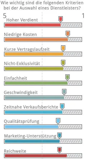 Frage 19 Was geben Sie für eine Buchveröffentlichung vorab aus Zwar erheben - фото 18