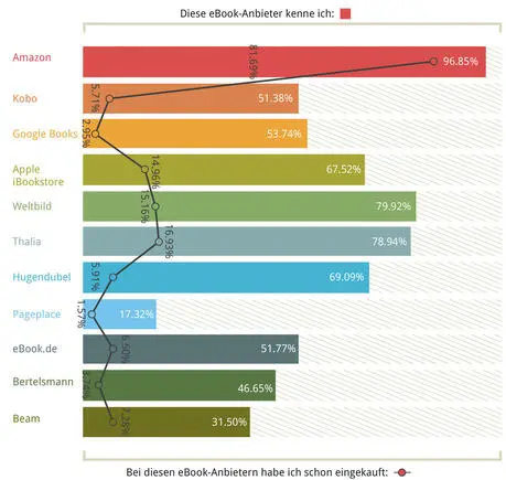 Frage 42 Wieviel Geld geben Sie pro Monat für Bücher und eBooks aus Autoren - фото 39