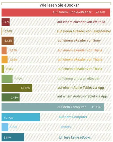 Frage 40 Diese eBookAnbieter kenne ich Auch beim Bekanntheitsgrad führt - фото 38