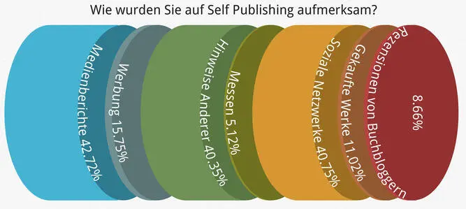 Frage 28 Sind Sie Mitglied in einem der folgenden Autorennetzwerke Autoren - фото 26