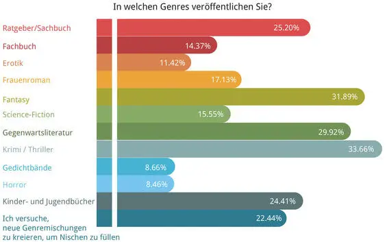 Frage 33 In welcher Preiskategorie veröffentlichen Sie überwiegend Dass die - фото 31