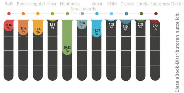 Frage 16 Wie schätzen Sie persönlich den Marktanteil dieser eBookLäden ein - фото 15