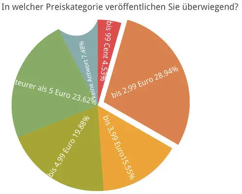 Frage 34 Wann schreiben Sie am liebsten Das typische Autorenklischee des - фото 32