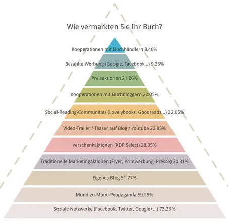 Frage 30 Welches dieser sozialen Netzwerke nutzen Sie Facebook ist DER - фото 28