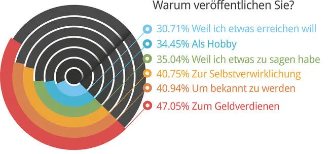 Frage 6 Warum nutzen Sie Self Publishing Self Publisher veröffentlichen über - фото 6