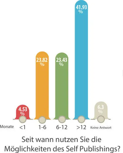 Frage 8 Haben Sie auch bei Verlagen veröffentlicht Ebenfalls ein gängiges - фото 8
