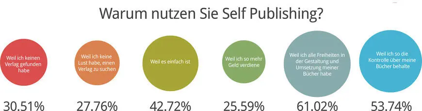 Frage 7 Seit wann nutzen Sie die Möglichkeiten des Self Publishings Self - фото 7