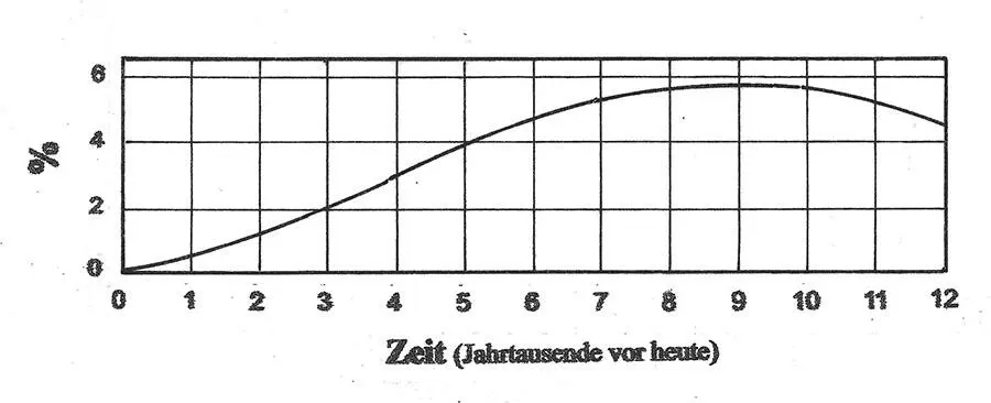 Abb 5 Einstrahlung der Sonne in tropische Bereiche der nördlichen Hemisphäre - фото 5
