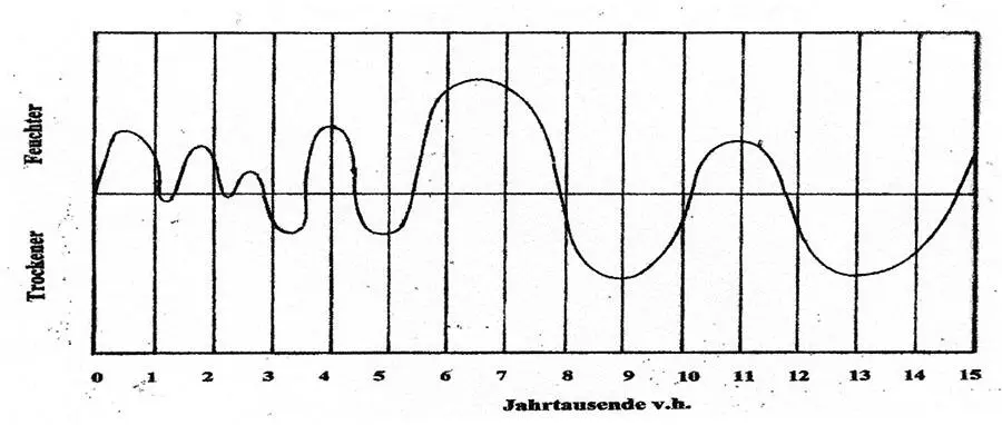 Abb 9 FeuchtigkeitTrockenheit im südlichen Zentral Arabien nach McClure - фото 9