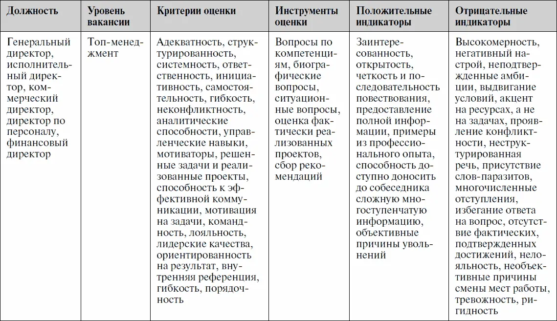 Анализируй этих Полное руководство по подбору персонала - фото 52