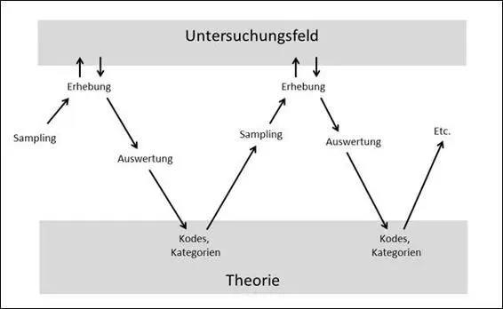 Abbildung 1 Forschung als iterativer Prozess in der GTM nach Mey und Mruck - фото 3
