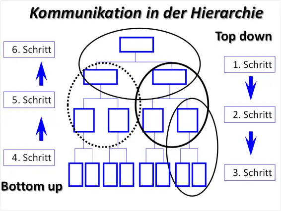 Kommunikationsstufe 4 Die Sachgebietsleitung stimmt mit dem Team die zu - фото 2