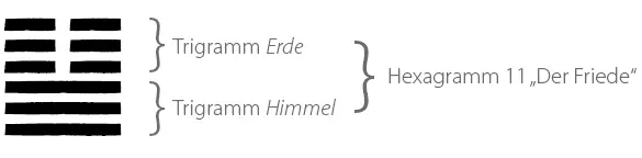 Die Kombination aller acht Trigramme ergibt 8² Möglichkeiten die 64 - фото 24
