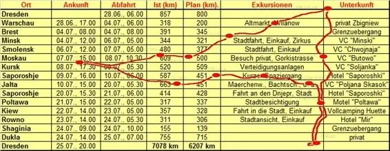Abbildung 9 Krimreise als Autotouristen im Jahre 1979 Unsere Fahrt nach - фото 9
