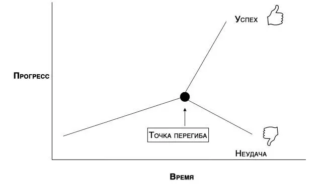 Концепция Энди Гроува точка перегиба графика прогрессвремя Адаптировано из - фото 3