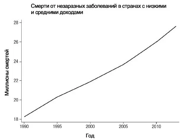 Смертность от незаразных заболеваний в странах с низкими и средними доходами - фото 42