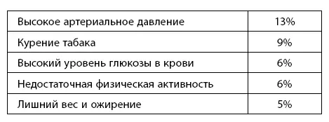 Эти факторы риска отвечают почти за 40 смертности по всему миру - фото 48