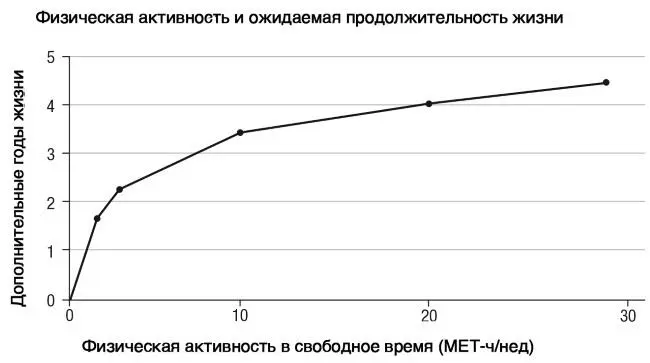 Физическая активность в свободное время ассоциируется с увеличением - фото 49