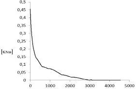 Fig 5 Strain energy versus time step The grid which is composed of 102 - фото 56
