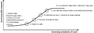 Fig 2 DesignScript introduces a number of intermediate techniques that provide - фото 143