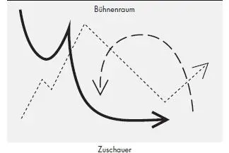 Verschiedene Wegstrukturen im Raum die durch innere Prozesse gesteuert werden - фото 43