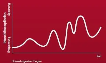 Entwickeln Sie die dialogische Form eines Spannungsbogens für eine - фото 32