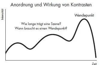 Beispiel eines Spannungsbogens mit einem Wendepunkt Der Zeitpunkt an dem Sie - фото 25