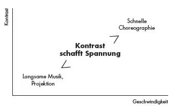 Spannung aus Kontrasten gegenüberliegender Einheiten Progression Wie Sie den - фото 19