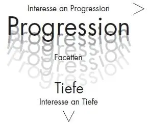 Das IndieTiefeGehen steht der progressiven Entwicklung entgegen Es braucht - фото 26