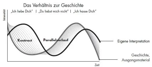 Veränderung des dramaturgischen Bogens durch die eigene Interpretation der - фото 23