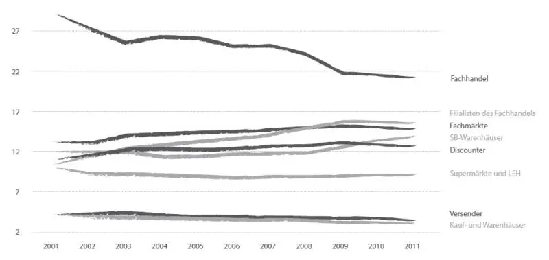 Quelle HDE IFH Retail Consultants Die Darstellung der letzten zehn Jahre - фото 3