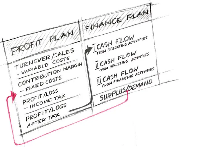 1 Figure 6 Profit Plan and Finance Plan 28 Budgeted Balance Sheet The same - фото 23