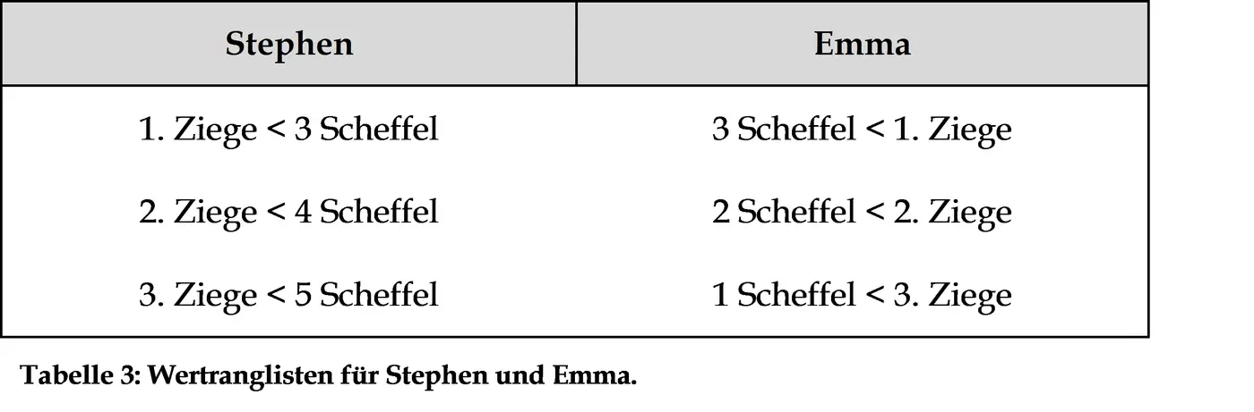 Wir können die Vorgänge am Markt so darstellen Zuerst handelt Rachel für drei - фото 4