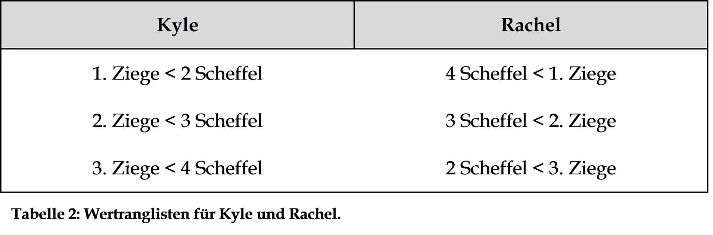 Wir können die Vorgänge am Markt so darstellen Zuerst handelt Rachel für drei - фото 3