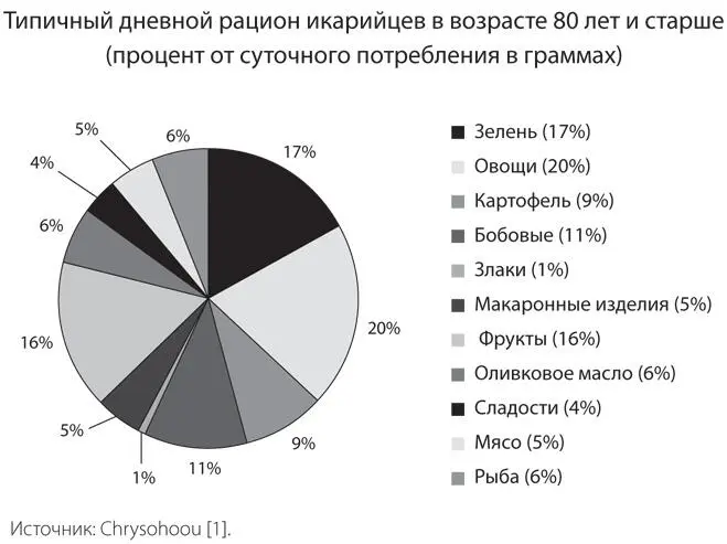 В рационе икарийцев старшего возраста преобладают овощи бобовые и фрукты что - фото 2