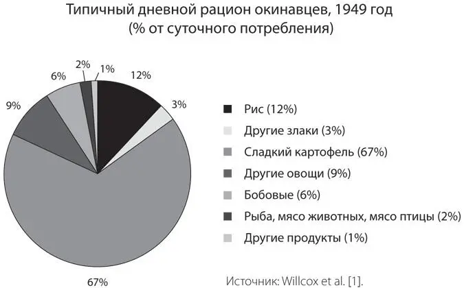 В послевоенный период жители Окинавы ели больше зелени и желтых оранжевых и - фото 3