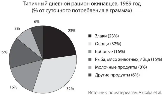 В послевоенный период жители Окинавы ели больше зелени и желтых оранжевых и - фото 4