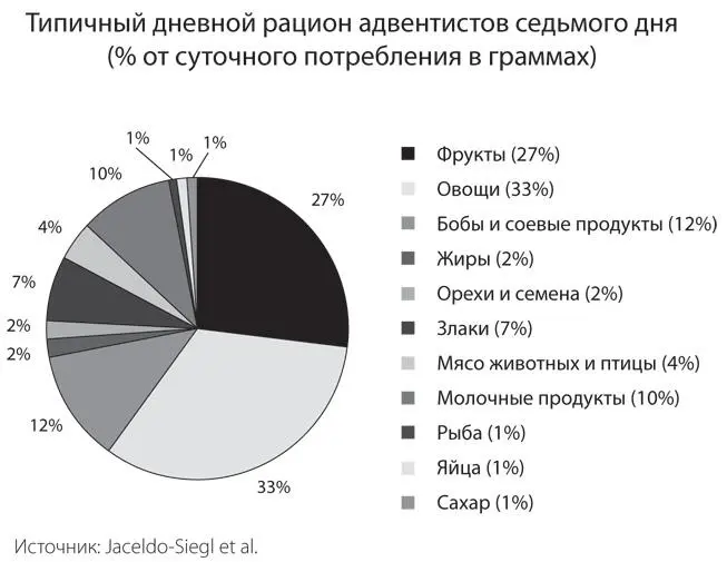 На диаграмме представлены данные о средней доле суточного потребления продуктов - фото 6