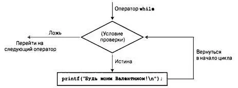 Рис 56 Структура проспюго цикла while Оператор while принадлежит к классу - фото 137