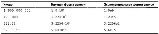 В первом столбце показана обычная форма записи числа во втором столбце - фото 54