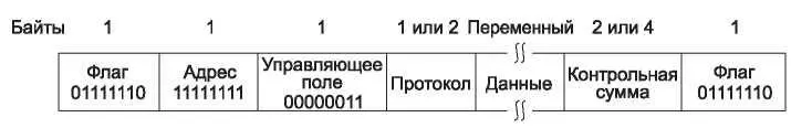 Рис 317Полный формат кадра PPP для работы в ненумерованном режиме За полем - фото 151