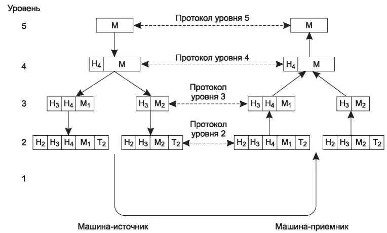 Рис 113Пример потока информации на уровне 5 Во многих сетях сообщения - фото 16