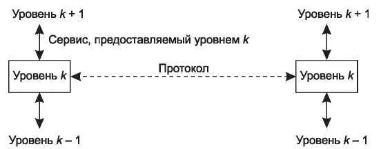 Рис 116 Связь между службой и протоколом Во многих старых системах служба не - фото 19