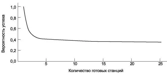 Рис 49Вероятность получения доступа к каналу в симметричном протоколе Из - фото 198