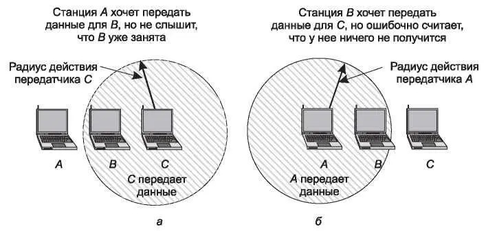 Рис 423Проблема а скрытой станции б засвеченной станции Необязательный - фото 217