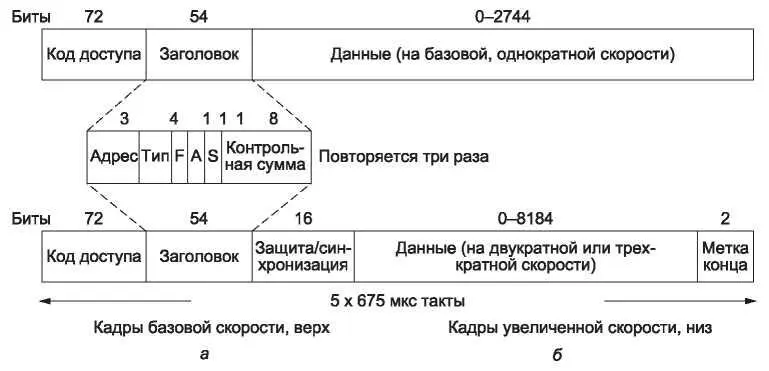 Рис 433 Типичный информационный кадр Bluetooth а на базовой скорости б - фото 227